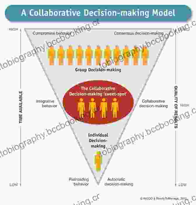 Collaborative Decision Making Involves Finding Common Ground, Weighing Diverse Perspectives, And Reaching Consensus That Aligns With The Group's Goals. Facilitating Collaboration: Notes On Facilitation For Experienced Collaborators