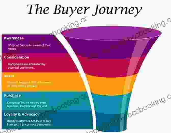 The Buyer's Journey Illustration Raving Referrals: The Proven Step By Step System To Attract Profitable Prospects