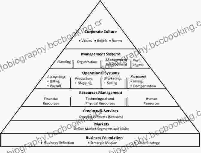 Value Creation Pyramid Organizational Alpha: How To Add Value In Institutional Asset Management
